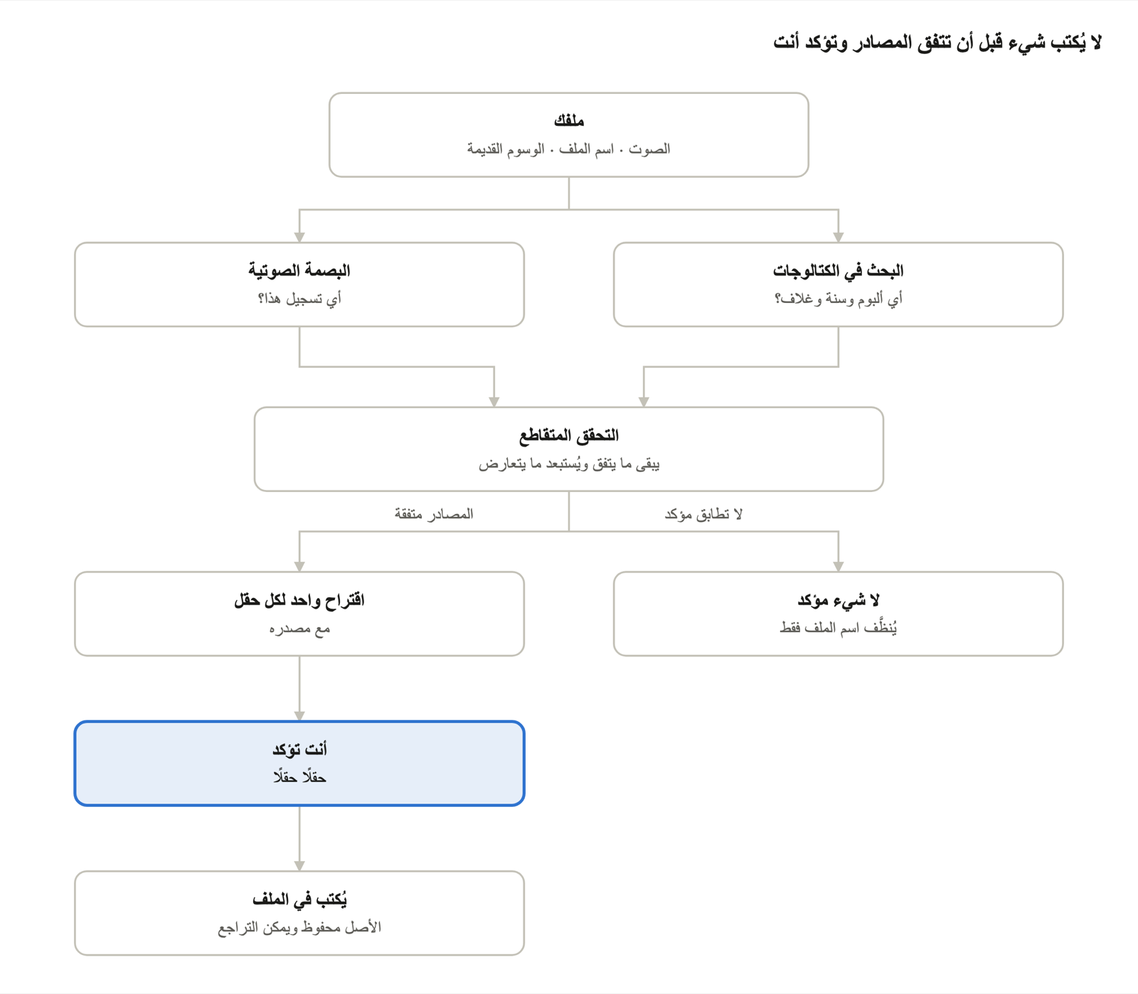 لا يُكتب شيء قبل أن تتفق المصادر وتؤكد أنت