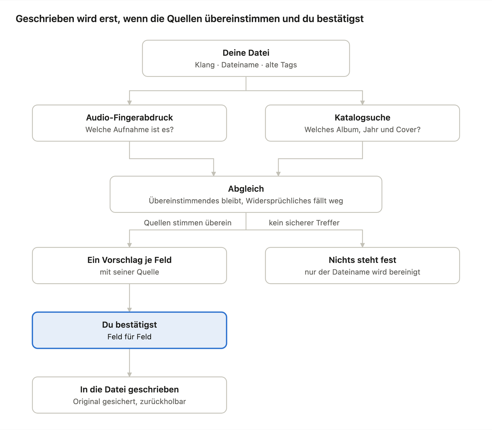 Geschrieben wird erst, wenn die Quellen übereinstimmen und du bestätigst