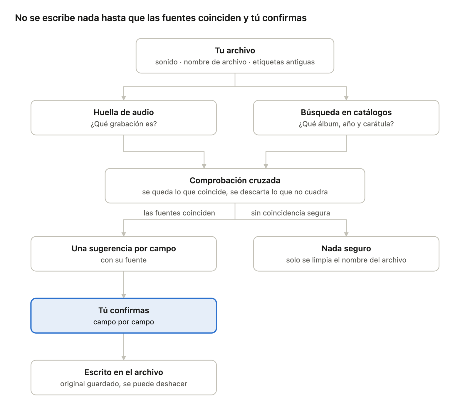 No se escribe nada hasta que las fuentes coinciden y tú confirmas