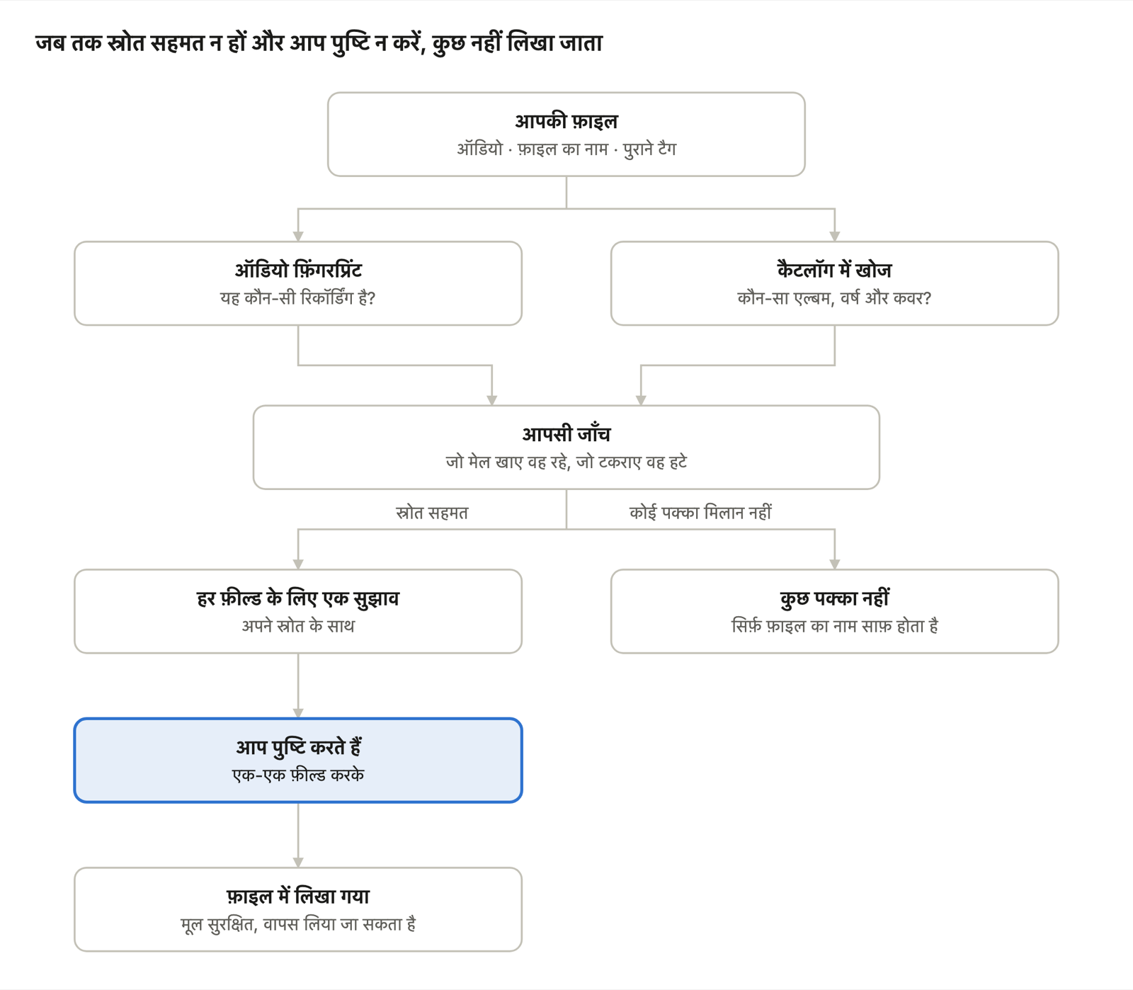 जब तक स्रोत सहमत न हों और आप पुष्टि न करें, कुछ नहीं लिखा जाता