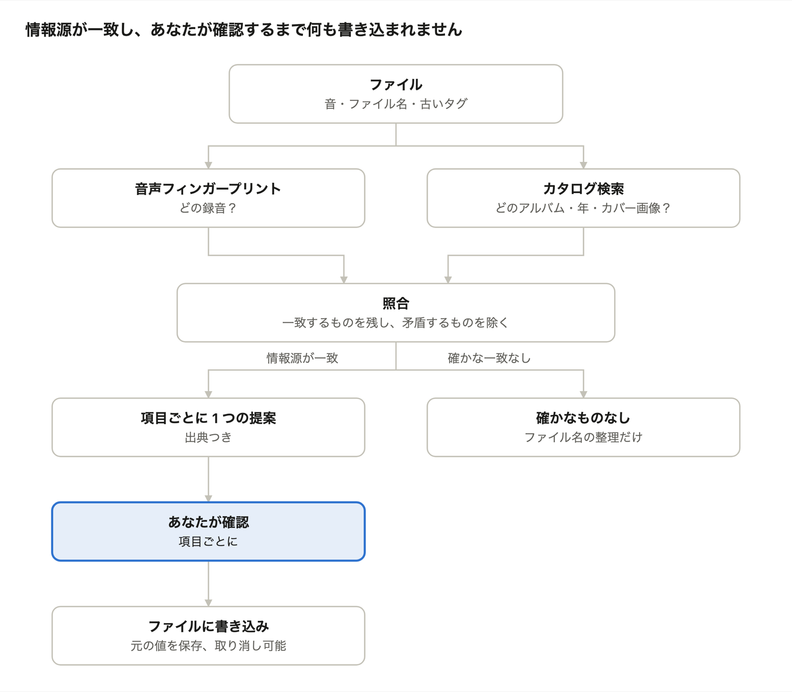 情報源が一致し、あなたが確認するまで何も書き込まれません