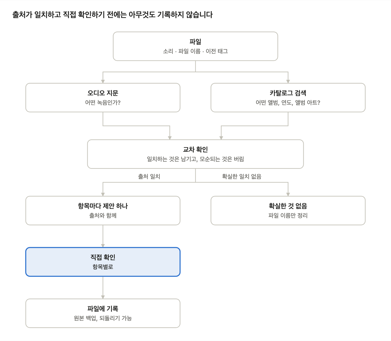 출처가 일치하고 직접 확인하기 전에는 아무것도 기록하지 않습니다