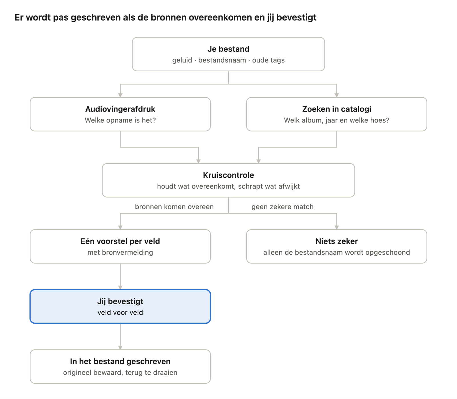 Er wordt pas geschreven als de bronnen overeenkomen en jij bevestigt
