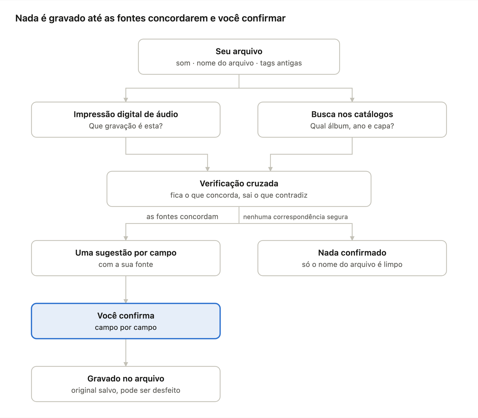 Nada é gravado até as fontes concordarem e você confirmar