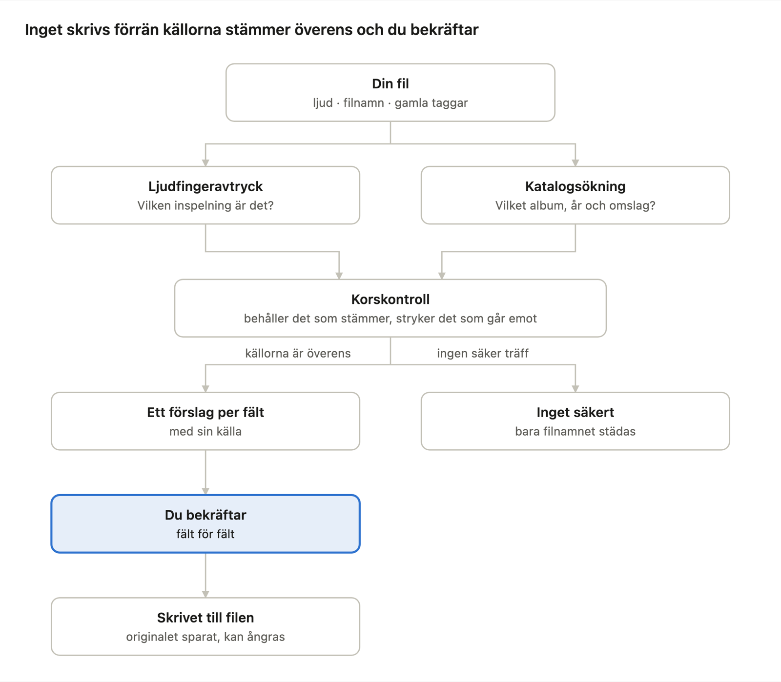 Inget skrivs förrän källorna stämmer överens och du bekräftar