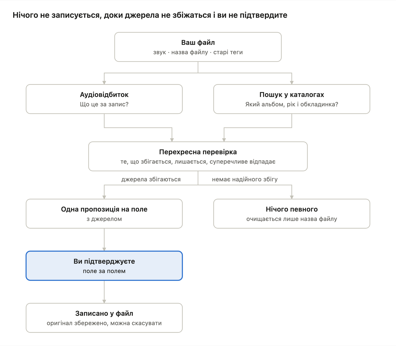 Нічого не записується, доки джерела не збіжаться і ви не підтвердите