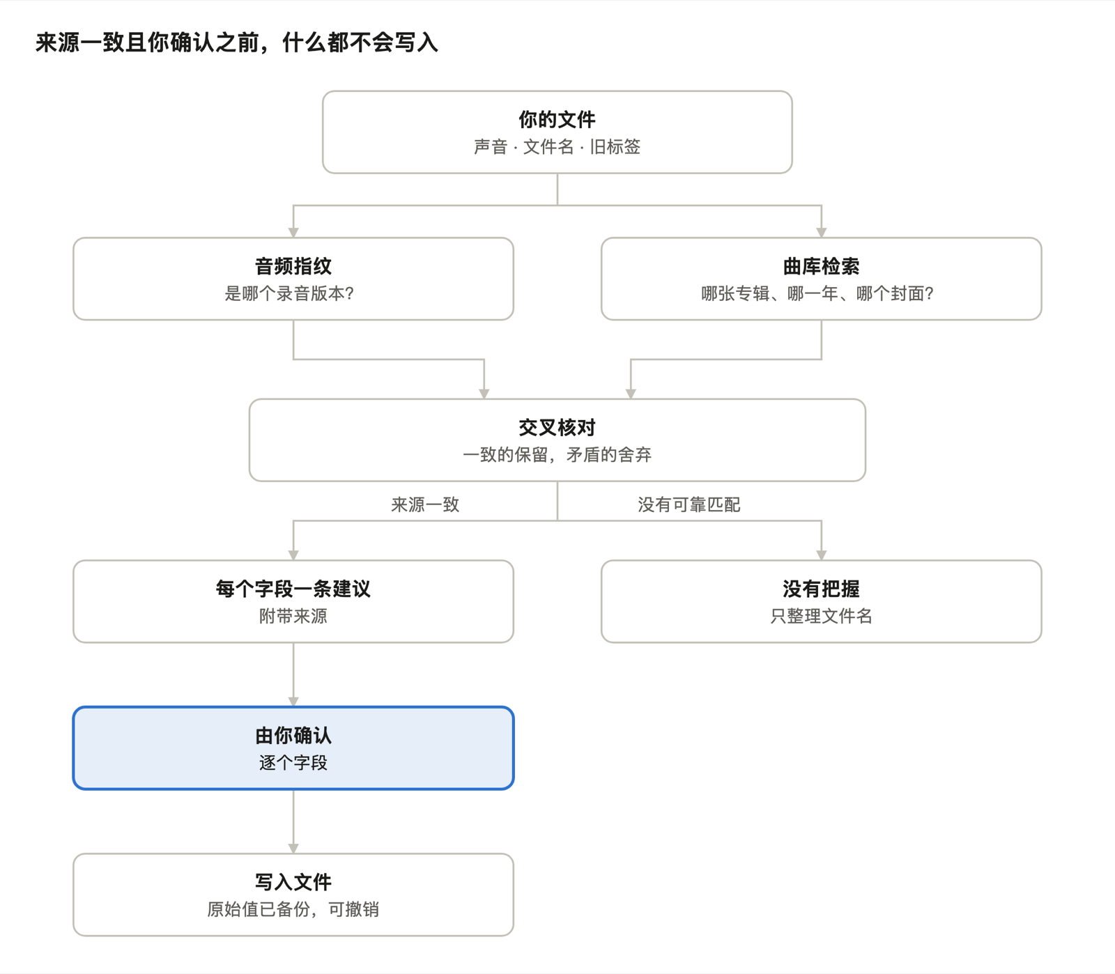 来源一致且你确认之前,什么都不会写入