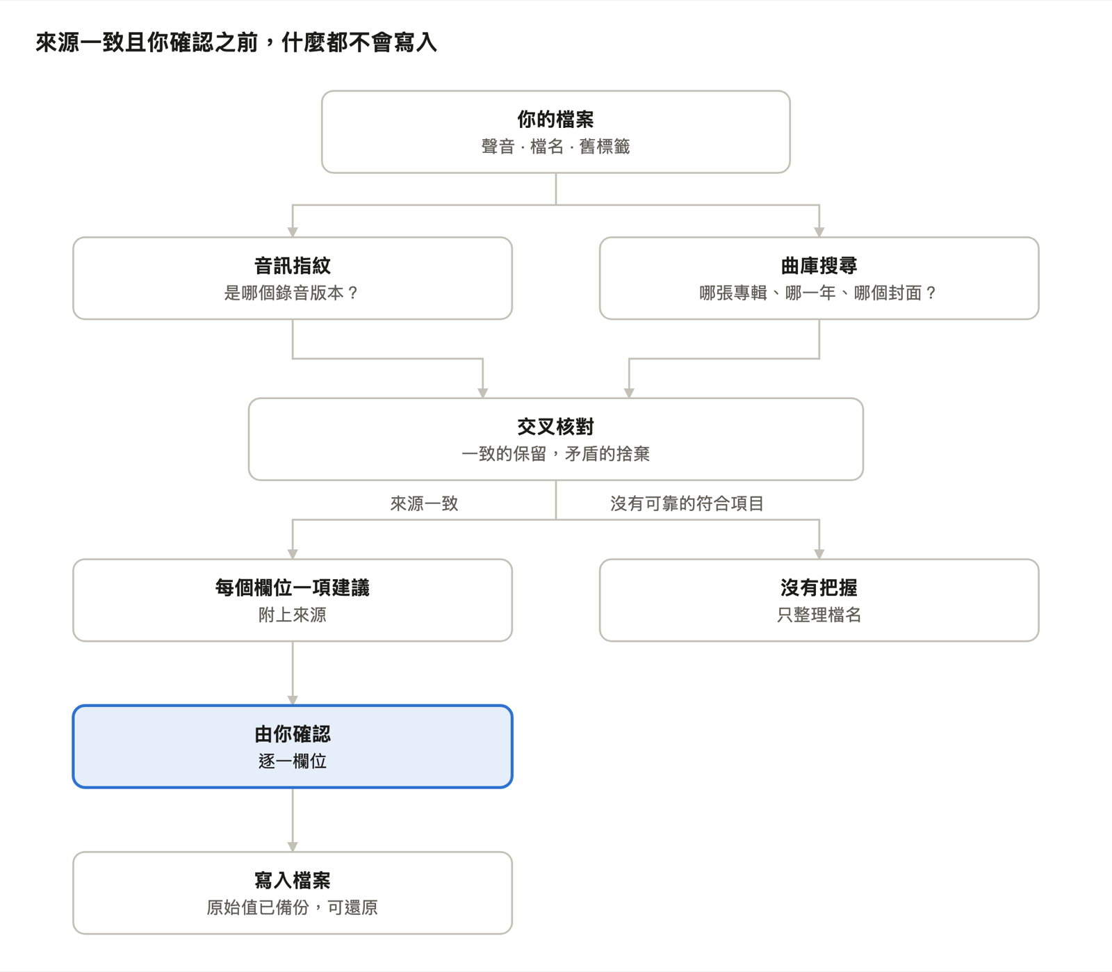 來源一致且你確認之前,什麼都不會寫入